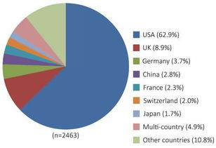 基因治療的國內外研究進展 工程、技術與試驗發展